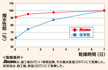 撥水性能グラフ