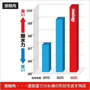 撥水力グラフ