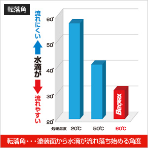 水滴の流れやすさグラフ