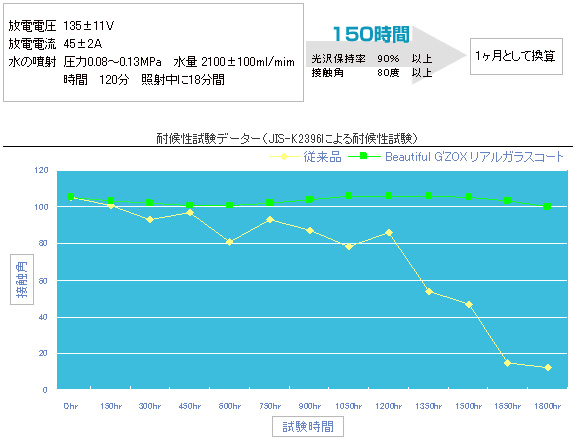 キセノンアーク灯 促進耐候性テスト（JIS-K2396）